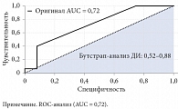 Рис. 3. ROC-кривая модели логистической регрессии на основе экспрессии β-А2 для различения высокой (Hardy 3–4) и низкой (Hardy 1–2) градации опухоли по классификации J. Hardy