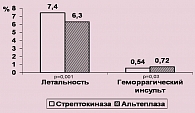 Рисунок 2. Летальность и частота геморрагического инсульта на фоне применения стрептокиназы и альтеплазы (5).