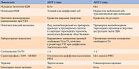 Таблица 2. Особенности АИТ 1 и 2 типов