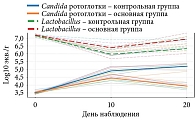 Рис. 24. Индивидуальные траектории изменений показателей