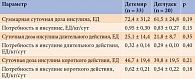 Таблица 2. Максимальные дозы инсулина у беременных с СД 1 типа, лечившихся инсулинами деглудек или детемир, M ± SD