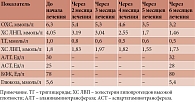 Таблица 1. Динамика липидограммы и лабораторных показателей безопасности на фоне комбинированной липидснижающей терапии (питавастатин, 4 мг; эзетимиб, 10 мг; алирокумаб, 300 мг)