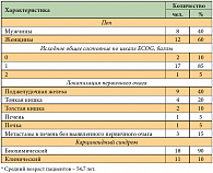 Таблица 3. Характеристика пациентов, включенных в исследование эффективности Аранозы при НЭО ( Средний возраст пациентов – 54,7 лет.)