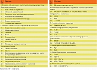 Таблица 2. Критерии определения тяжести течения и формы острого гематогенного остеомиелита у детей и верификации дефектов функционирования иммунной системы