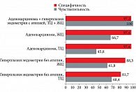 Рис. 4. Специфичность и чувствительность цитологических методов при различной патологии эндометрия (%)