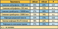 Таблица 2. Токсичность флударабин-содержащих курсов у пожилых и молодых больных (приводится с сокращениями из работы M.Polizzotto и соавт. (8))