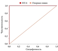 Рис. 3. ROC-кривая возможности использования ИЛ-6 в качестве  предиктора хориоамнионита при преждевременном излитии околоплодных вод на доношенном сроке