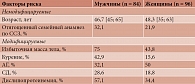 Таблица 1. Распределение пациентов по гендерному признаку и факторам риска развития ИБС