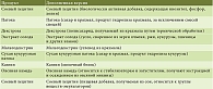 Таблица 1. Расшифровка продуктов для пациентов