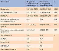 Таблица 5. Сравнительная характеристика пациентов в зависимости от наличия старческой астении