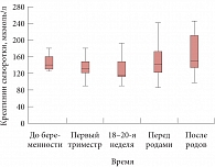 Рис. 1. Динамика уровня креатинина в сыворотке во время беременности и после родов у пациенток с ХПН