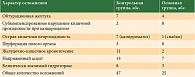 Таблица 4. Структура и частота хирургических осложнений на фоне химиотерапии у пациентов с КРР и раком желудка