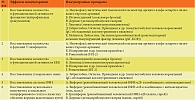 Иммунотропные препараты для позитивной таргет-ориентированной иммуномодулирующей терапии при ВИД с инфекционным синдромом