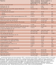 Таблица 1. Клиническая характеристика пациентов с ФП, перенесших ОКС