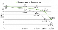 Рис. 2. Динамика показателя ТЭПВ кожи  по группам, абс. ед.