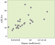 Рис. 3. Корреляция между уровнем АлТ и индексом АпоВ/АпоА1 у женщин с послеоперационным гипотиреозом