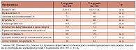 Таблица 1. Общая характеристика больных, включенных в исследование эффективности Эгитромба в сравнении с Плавиксом [10]