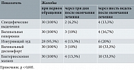 Таблица 2. Результаты лечения пациенток группы сравнения