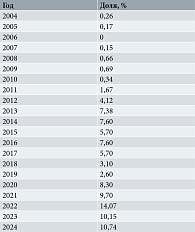 Таблица 1. Доля Streptococcus pneumoniae в структуре респираторных патогенов в период с 2004 по 2021 г. с обозначением прогнозных величин его представительства на период с 2022 по 2024 г.