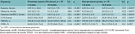 Таблица 2. Клинико-функциональные параметры пациентов в динамике в группах, Ме (25%; 75%)