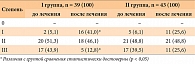 Таблица 6. Динамика степени ЖГ у больных АГ по данным УЗИ на 180-й день, n (%)
