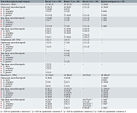 Таблица 4. Виды лактобактерий при низком, умеренном и высоком ЛИ до и после лечения БВ вагинальными суппозиториями Мирамистин, абс. (%)