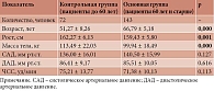 Таблица 1. Характеристика групп пациентов