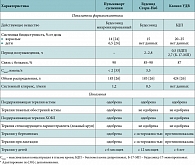 Таблица 5. Сравнительная характеристика ГКС-препаратов для небулайзерной терапии*