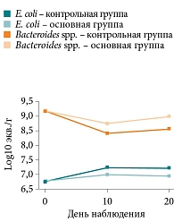 Рис. 13. Динамика содержания Escherichia coli и Bacteroides spp.