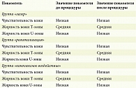 Таблица 6. Показатели чувствительности и жирности кожи у пациенток трех групп, в условных единицах, Ме (P25; P75)