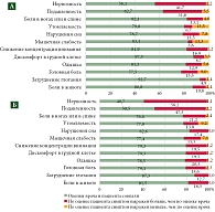Рис. 2. Распределение больных ПНГ, у которых совпали и не совпали  их оценки с оценками врачей в отношении имеющихся за последние сутки (А) и за последний месяц (Б) симптомов