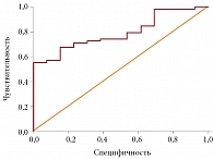 Рис. 6. ROC-кривая прогностической значимости индекса саркопении для диагностики саркопенического ожирения