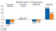 Рис. 4. Динамика показателей инсулинорезистентности и функциональной активности β-клеток поджелудочной железы
