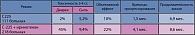 Таблица 3. Сравнительная оценка режимов цетуксимаб и цетуксимаб + иринотекан у иринотекан-резистентных больных (329 больных)