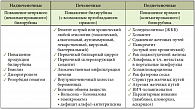 Таблица 1. Причины возникновения холестаза 