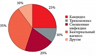 Рис. 1. Распространенность вульвовагинальной инфекции