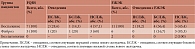 Таблица 4. Встречаемость фрагментации синусовых и желудочковых эктопических комплексов