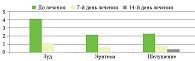 Рис. 1. Динамика регресса балльной оценки клинических показателей состояния кожи у больных себорейным дерматитом волосистой части головы при использовании раствора Акридерм СК, n = 17