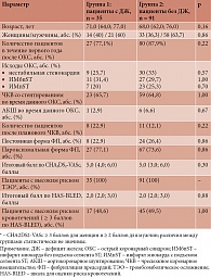 Таблица 1. Клиническая характеристика пациентов в зависимости от наличия дефицита железа