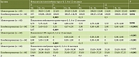 Таблица 7. Анализ лабораторной динамики в группах