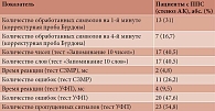Таблица 6. Частота ухудшения показателей когнитивных функций на 20% и более  относительно исходного уровня у пациентов на пятые – седьмые сутки после операции, n = 42