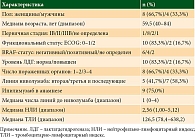 Таблица 1. Исходные характеристики пациентов (n = 12)