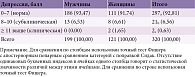 Таблица 4. Распределение пациентов с невропатией в зависимости от уровня депрессии по HADS, абс. (%)