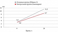 Изменение диаметра цервикального канала через 24 часа после введения Dilapan-S и палочек ламинарии