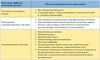 Таблица 2. Основные эффекты тиоктовой кислоты