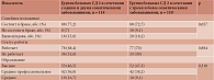 Таблица 1. Социально-демографические показатели в группах пациентов с сахарным диабетом 2 типа