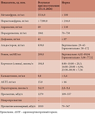 Таблица 2. Результаты гормональных исследований