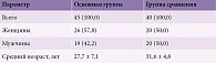Демографические характеристики пациентов, абс. (%)