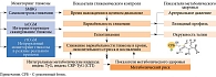 Взаимосвязь методов мониторинга гликемии, показателей гликемического контроля и метаболического здоровья у пациентов с СД 2 типа