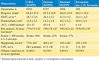 Таблица 1. Уровень Гб, доз ЭСС, ферритина, летальности, С-реактивного белка у пациентов в разных странах